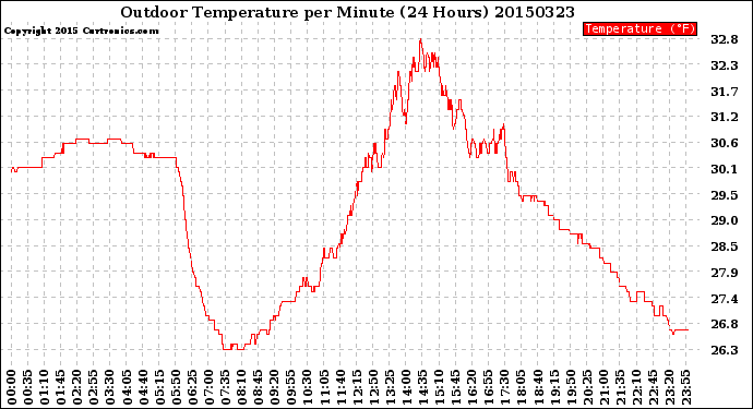 Milwaukee Weather Outdoor Temperature<br>per Minute<br>(24 Hours)