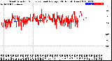 Milwaukee Weather Wind Direction<br>Normalized and Average<br>(24 Hours) (New)