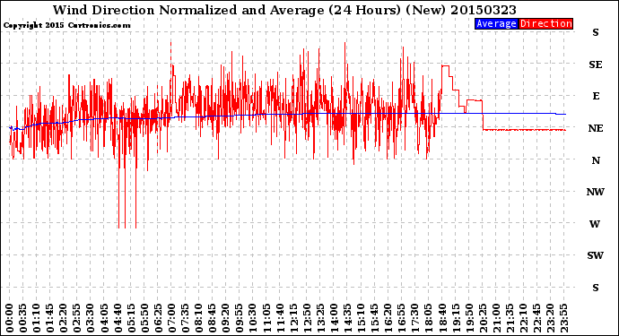 Milwaukee Weather Wind Direction<br>Normalized and Average<br>(24 Hours) (New)