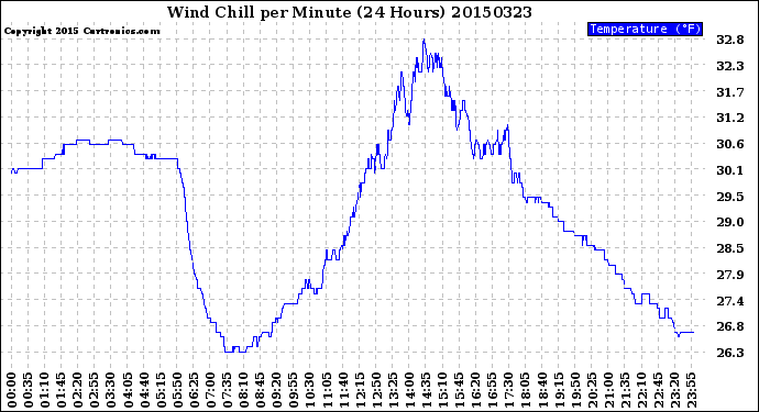 Milwaukee Weather Wind Chill<br>per Minute<br>(24 Hours)