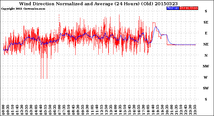 Milwaukee Weather Wind Direction<br>Normalized and Average<br>(24 Hours) (Old)