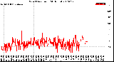 Milwaukee Weather Wind Direction<br>(24 Hours)