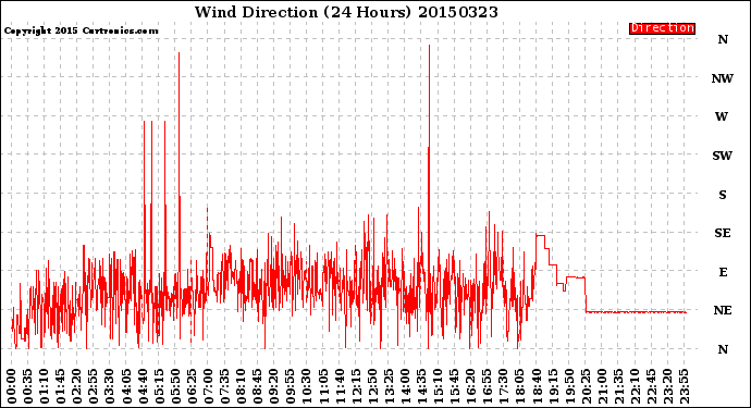 Milwaukee Weather Wind Direction<br>(24 Hours)