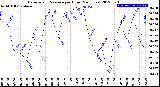 Milwaukee Weather Barometric Pressure<br>per Hour<br>(24 Hours)