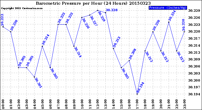 Milwaukee Weather Barometric Pressure<br>per Hour<br>(24 Hours)