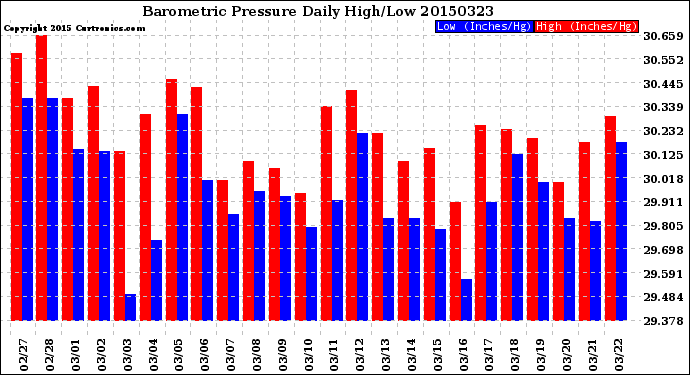 Milwaukee Weather Barometric Pressure<br>Daily High/Low