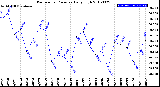 Milwaukee Weather Barometric Pressure<br>Daily High