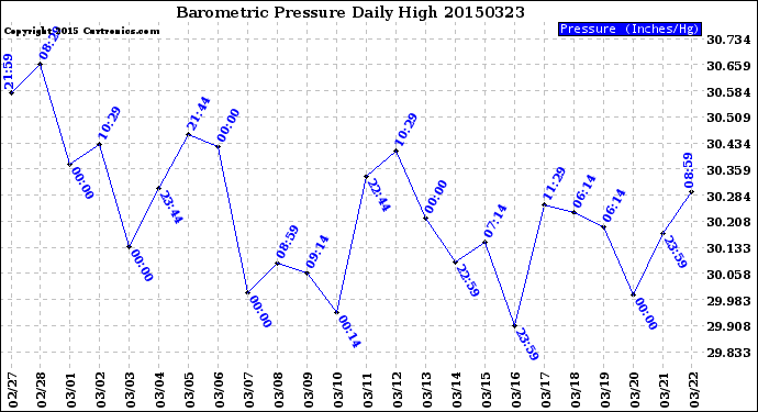 Milwaukee Weather Barometric Pressure<br>Daily High