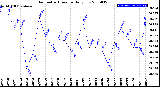 Milwaukee Weather Barometric Pressure<br>Daily Low