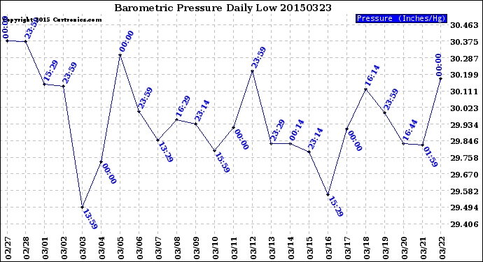 Milwaukee Weather Barometric Pressure<br>Daily Low