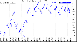 Milwaukee Weather Wind Chill<br>Daily Low