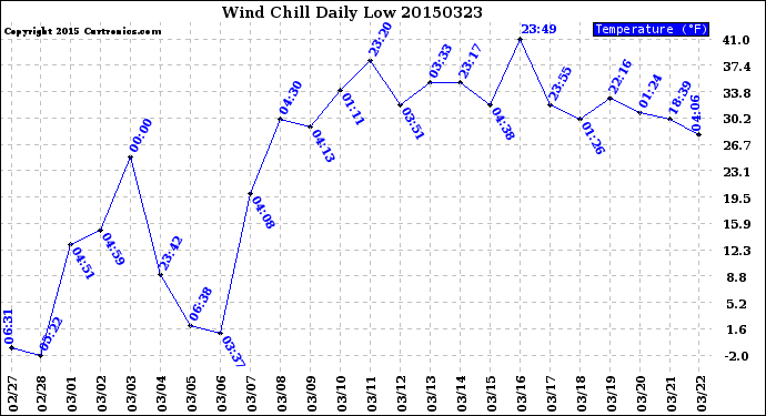 Milwaukee Weather Wind Chill<br>Daily Low