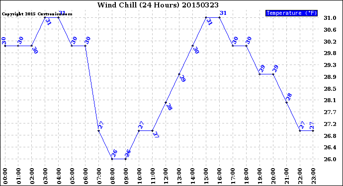 Milwaukee Weather Wind Chill<br>(24 Hours)