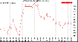 Milwaukee Weather Dew Point<br>(24 Hours)