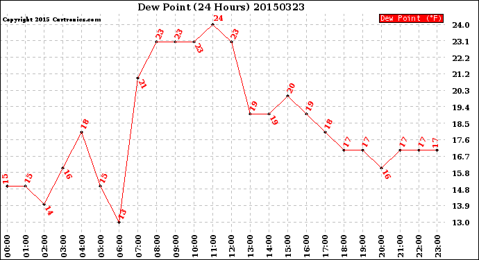 Milwaukee Weather Dew Point<br>(24 Hours)