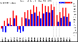 Milwaukee Weather Dew Point<br>Daily High/Low