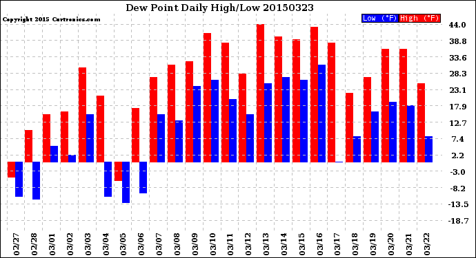 Milwaukee Weather Dew Point<br>Daily High/Low