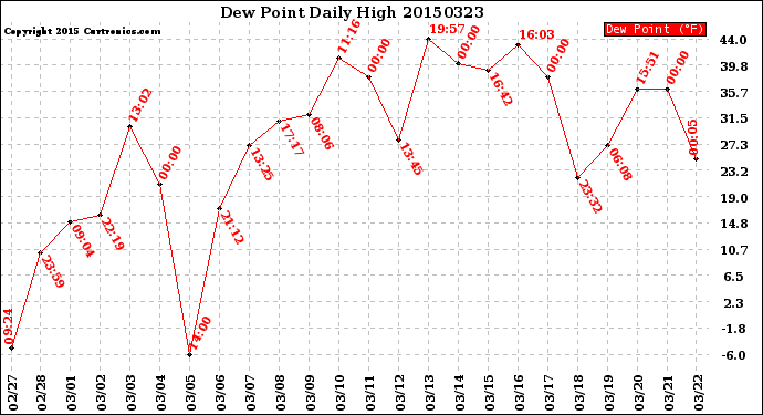 Milwaukee Weather Dew Point<br>Daily High