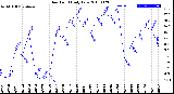 Milwaukee Weather Dew Point<br>Daily Low