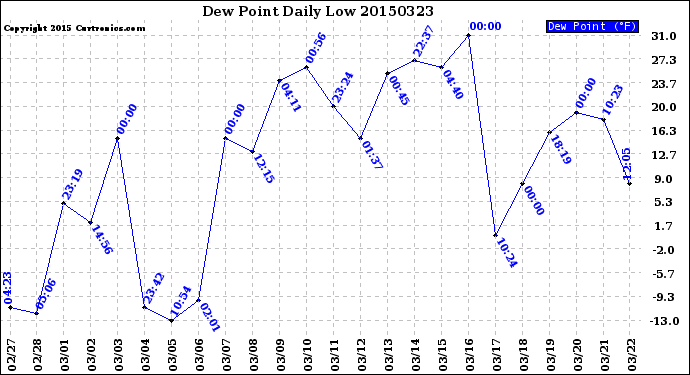 Milwaukee Weather Dew Point<br>Daily Low