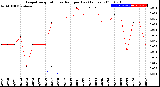 Milwaukee Weather Evapotranspiration<br>vs Rain per Day<br>(Inches)