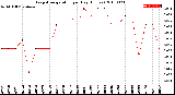 Milwaukee Weather Evapotranspiration<br>per Day (Inches)