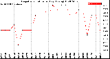 Milwaukee Weather Evapotranspiration<br>per Day (Ozs sq/ft)