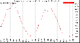 Milwaukee Weather Evapotranspiration<br>per Month (qts sq/ft)