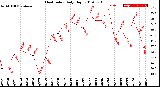 Milwaukee Weather Heat Index<br>Daily High