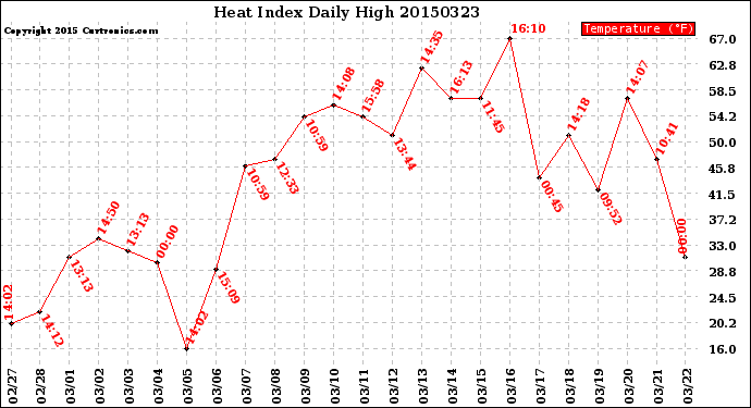 Milwaukee Weather Heat Index<br>Daily High