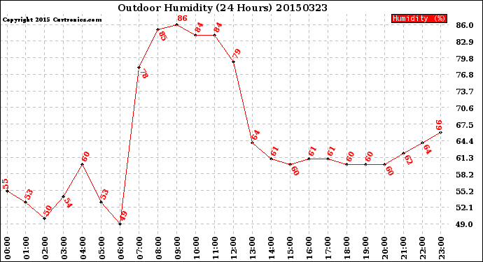 Milwaukee Weather Outdoor Humidity<br>(24 Hours)