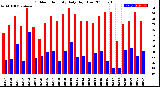 Milwaukee Weather Outdoor Humidity<br>Daily High/Low