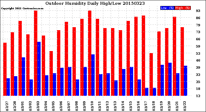 Milwaukee Weather Outdoor Humidity<br>Daily High/Low