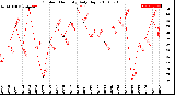 Milwaukee Weather Outdoor Humidity<br>Daily High