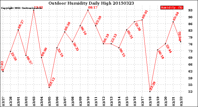 Milwaukee Weather Outdoor Humidity<br>Daily High