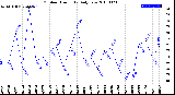 Milwaukee Weather Outdoor Humidity<br>Daily Low