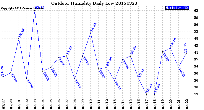 Milwaukee Weather Outdoor Humidity<br>Daily Low