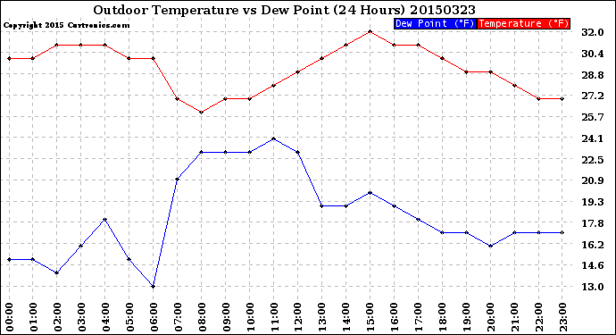 Milwaukee Weather Outdoor Temperature<br>vs Dew Point<br>(24 Hours)