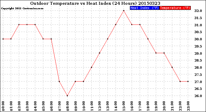 Milwaukee Weather Outdoor Temperature<br>vs Heat Index<br>(24 Hours)