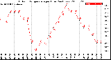 Milwaukee Weather Outdoor Temperature<br>per Hour<br>(24 Hours)