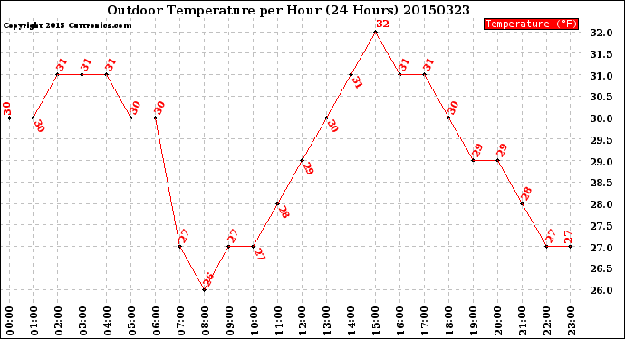 Milwaukee Weather Outdoor Temperature<br>per Hour<br>(24 Hours)
