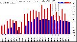 Milwaukee Weather Outdoor Temperature<br>Daily High/Low