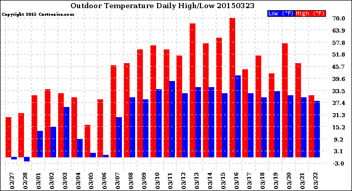 Milwaukee Weather Outdoor Temperature<br>Daily High/Low