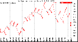 Milwaukee Weather Outdoor Temperature<br>Daily High