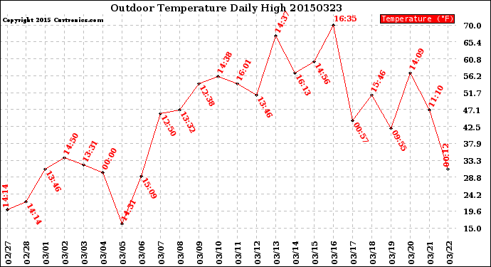 Milwaukee Weather Outdoor Temperature<br>Daily High