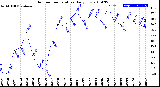 Milwaukee Weather Outdoor Temperature<br>Daily Low