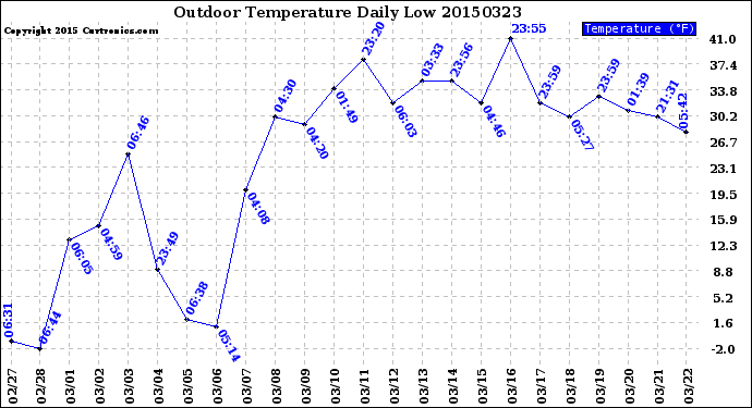 Milwaukee Weather Outdoor Temperature<br>Daily Low