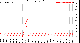 Milwaukee Weather Rain Rate<br>Daily High