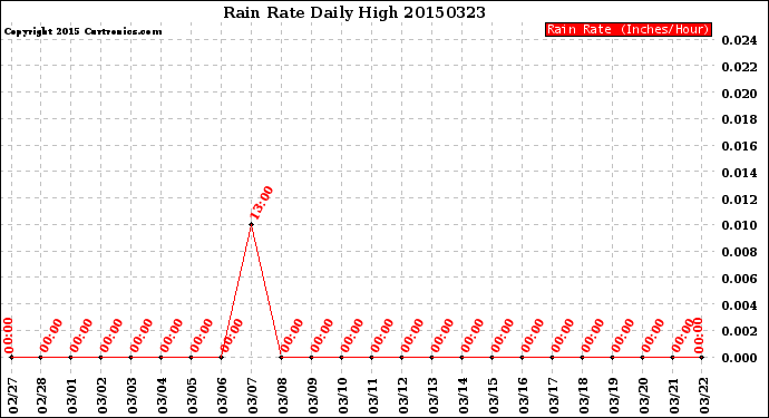 Milwaukee Weather Rain Rate<br>Daily High