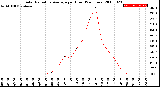 Milwaukee Weather Solar Radiation Average<br>per Hour<br>(24 Hours)